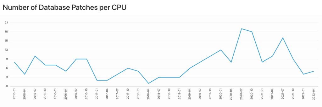 April 2022: DB-Patches per CPU